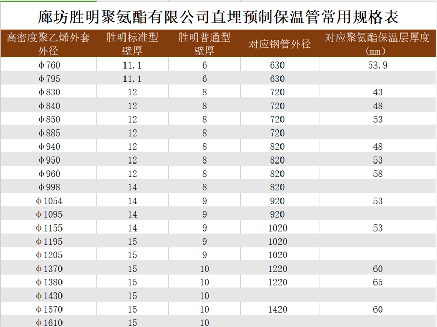 勝明供應(yīng)720預(yù)制直埋發(fā)泡聚氨酯保溫管的工作溫度